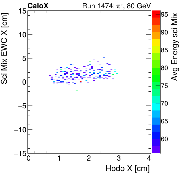 FERS_Total_Mix_sci_EWC_X_vs_HodoX_WithEnergyproton.png