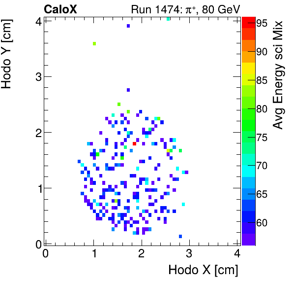 FERS_Total_Mix_sci_HodoY_vs_HodoX_WithEnergyproton.png