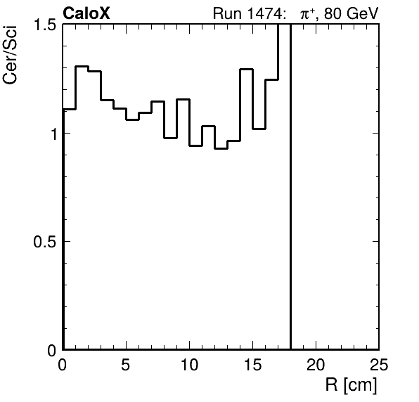 FERS_ShowerShape_RealR_Cer_over_Sci_Mix_inc.png