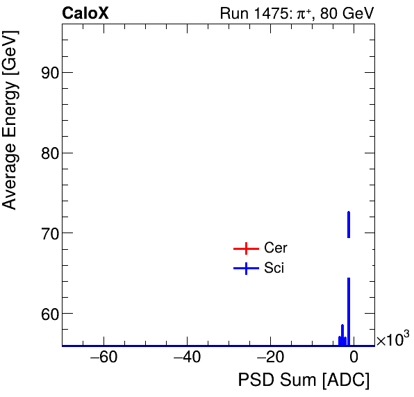 FERS_Total_Cer_Sci_VS_PSD_Profile_Mixpion.png
