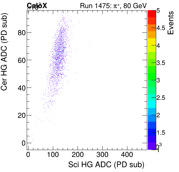 FERS_Total_Cer_VS_Sci_HGproton.png