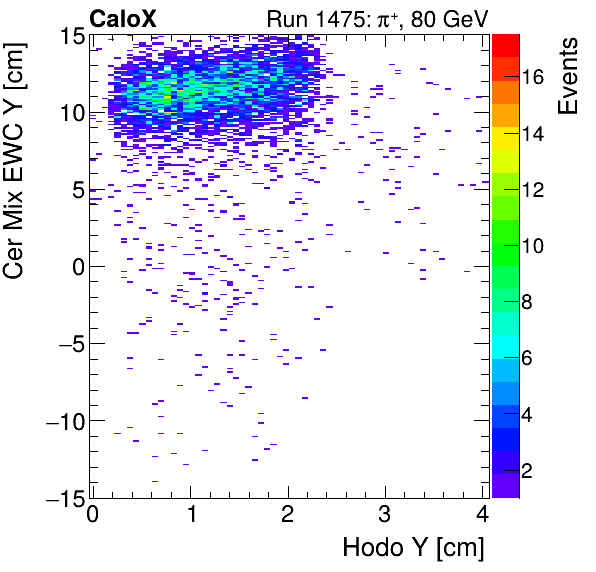 FERS_Total_Mix_cer_EWC_Y_vs_HodoYinclusive.png