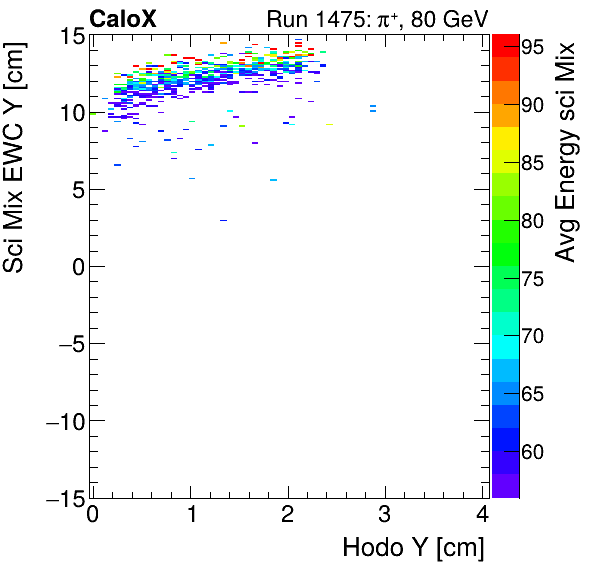 FERS_Total_Mix_sci_EWC_Y_vs_HodoY_WithEnergyinclusive.png