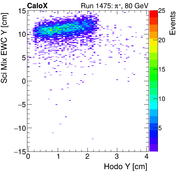 FERS_Total_Mix_sci_EWC_Y_vs_HodoYinclusive.png