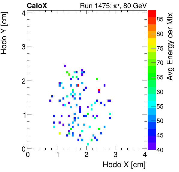 FERS_Total_Mix_cer_HodoY_vs_HodoX_WithEnergymuon.png