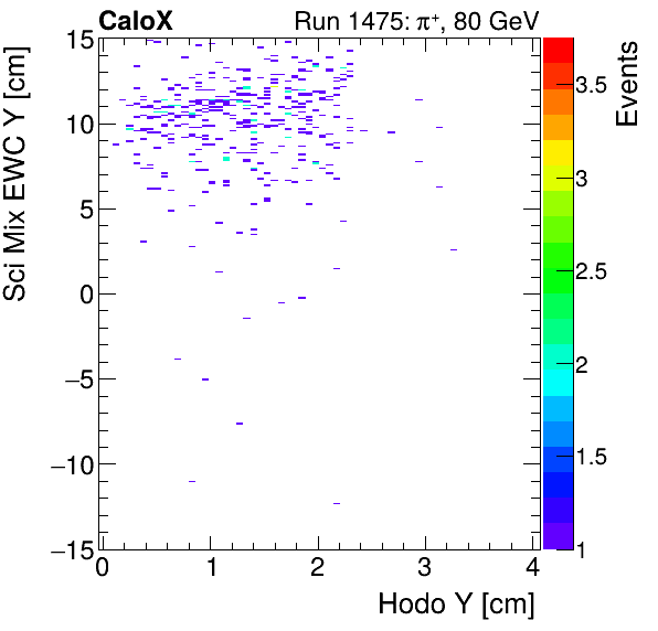 FERS_Total_Mix_sci_EWC_Y_vs_HodoYmuon.png