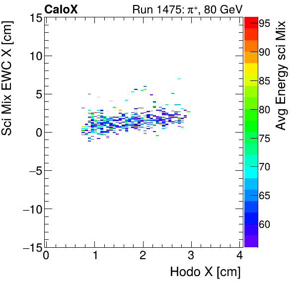 FERS_Total_Mix_sci_EWC_X_vs_HodoX_WithEnergypion.png