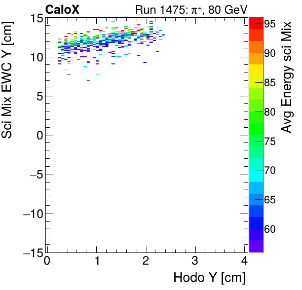 FERS_Total_Mix_sci_EWC_Y_vs_HodoY_WithEnergypion.png