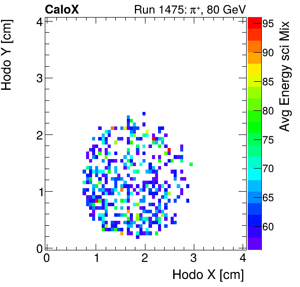 FERS_Total_Mix_sci_HodoY_vs_HodoX_WithEnergypion.png