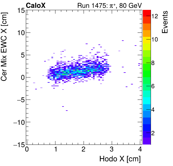 FERS_Total_Mix_cer_EWC_X_vs_HodoXproton.png