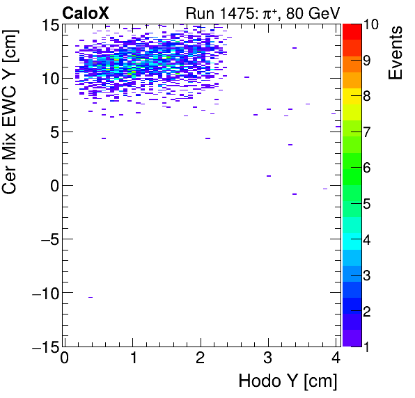 FERS_Total_Mix_cer_EWC_Y_vs_HodoYproton.png