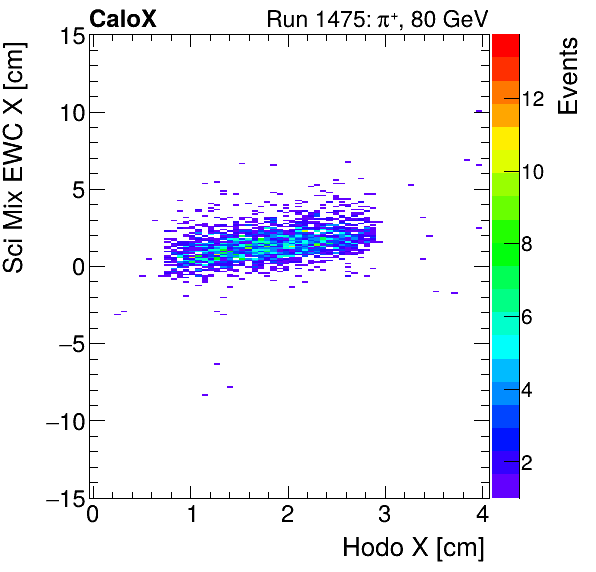 FERS_Total_Mix_sci_EWC_X_vs_HodoXproton.png