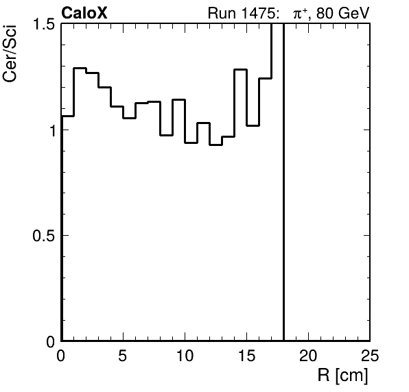 FERS_ShowerShape_RealR_Cer_over_Sci_Mix_inc.png