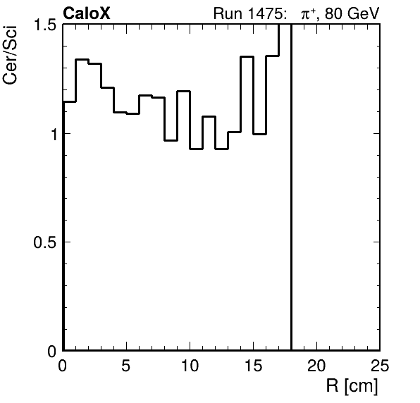 FERS_ShowerShape_RealR_Cer_over_Sci_Mix_passHaloVeto.png