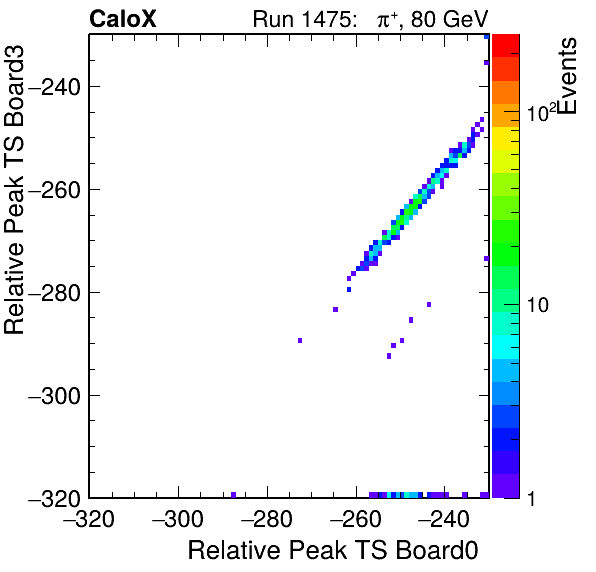 DS_relative_peak_ts_DRS_Board3_Group3_Channel7_vs_DRS_Board0_Group3_Channel7.png