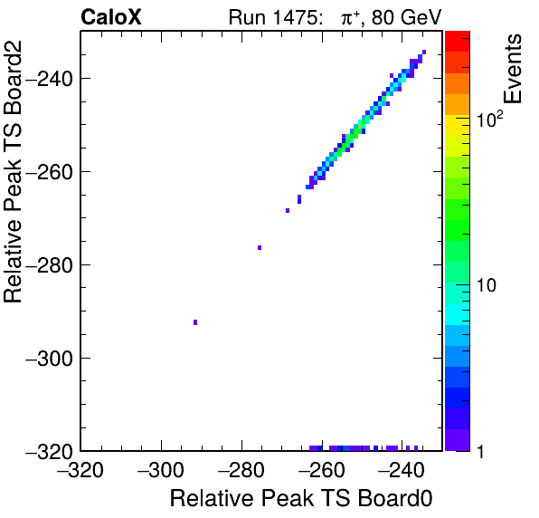 US_relative_peak_ts_DRS_Board2_Group3_Channel7_vs_DRS_Board0_Group3_Channel7.png