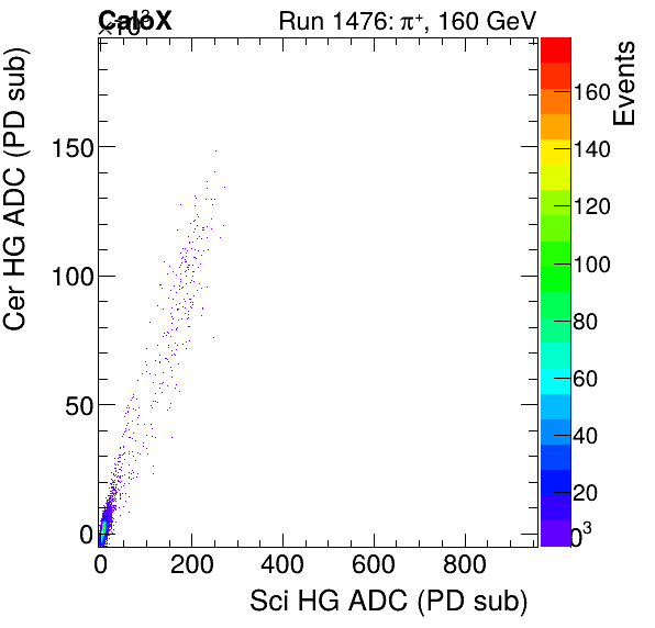 FERS_Total_Cer_VS_Sci_HGmuon.png