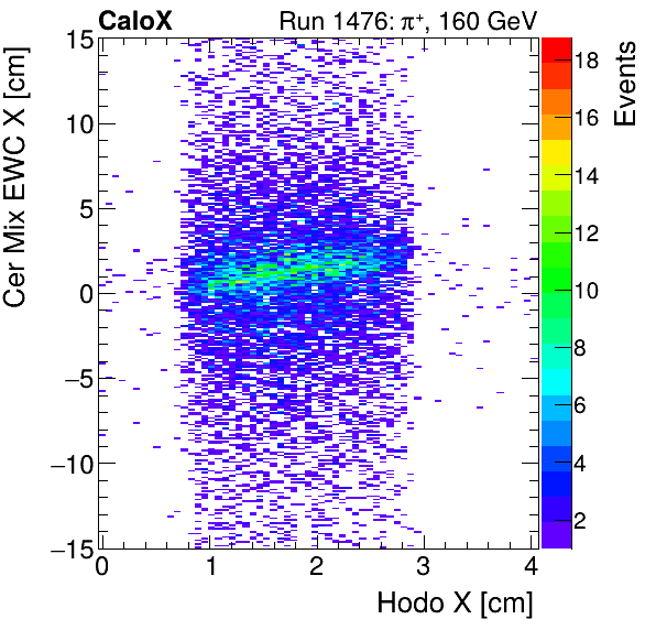 FERS_Total_Mix_cer_EWC_X_vs_HodoXinclusive.png