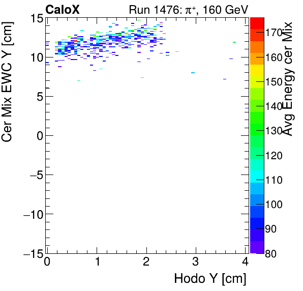 FERS_Total_Mix_cer_EWC_Y_vs_HodoY_WithEnergyinclusive.png