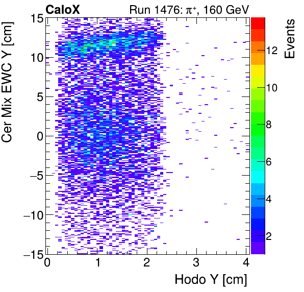 FERS_Total_Mix_cer_EWC_Y_vs_HodoYinclusive.png