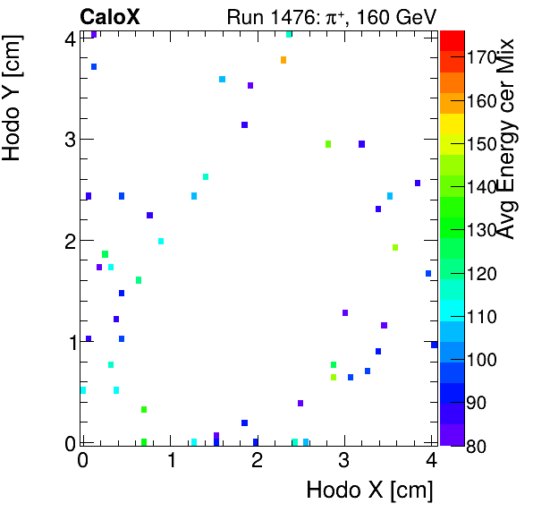 FERS_Total_Mix_cer_HodoY_vs_HodoX_WithEnergyinclusive.png