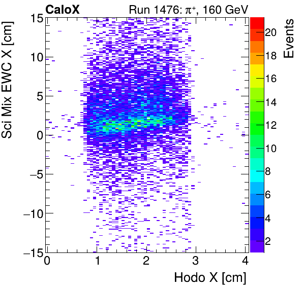 FERS_Total_Mix_sci_EWC_X_vs_HodoXinclusive.png