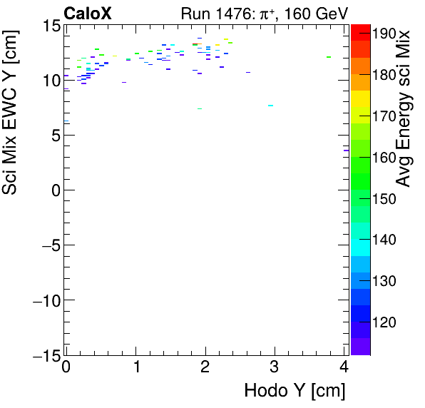 FERS_Total_Mix_sci_EWC_Y_vs_HodoY_WithEnergyinclusive.png