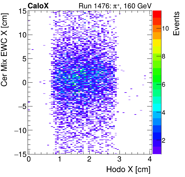 FERS_Total_Mix_cer_EWC_X_vs_HodoXmuon.png