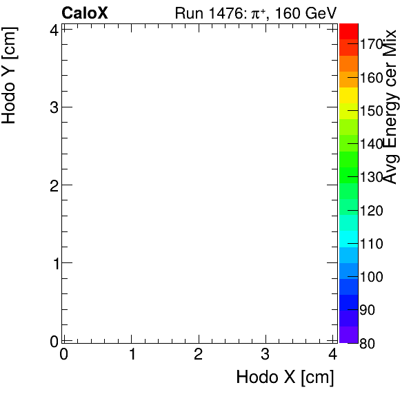 FERS_Total_Mix_cer_HodoY_vs_HodoX_WithEnergymuon.png