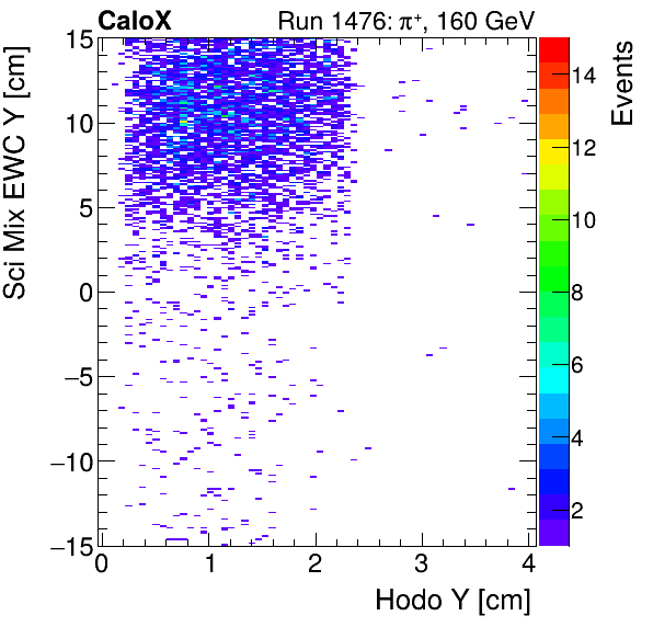 FERS_Total_Mix_sci_EWC_Y_vs_HodoYmuon.png