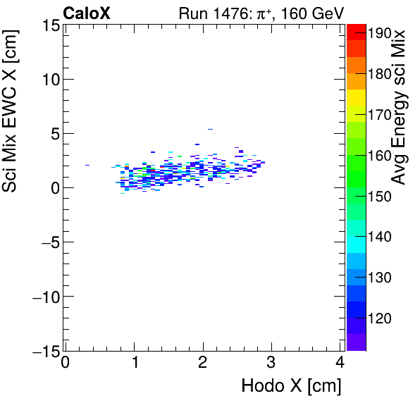 FERS_Total_Mix_sci_EWC_X_vs_HodoX_WithEnergypion.png