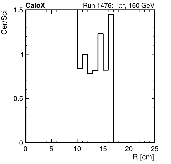 FERS_ShowerShape_RealR_Cer_over_Sci_HG_inc.png