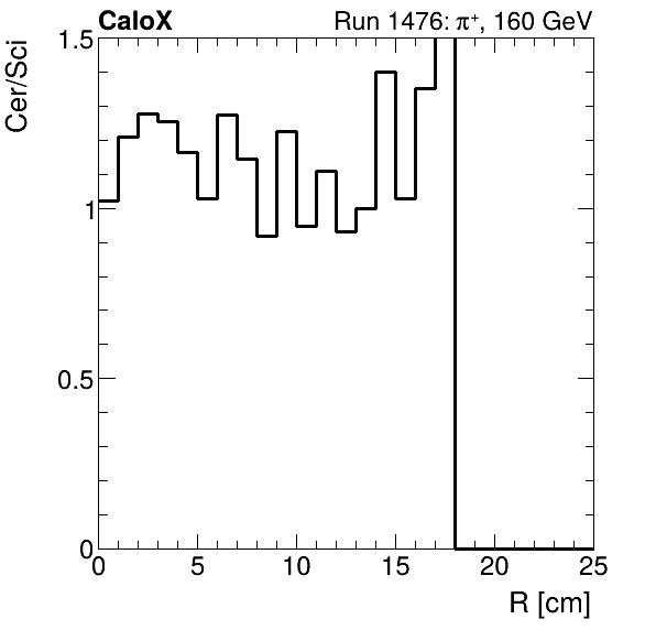 FERS_ShowerShape_RealR_Cer_over_Sci_Mix_pion.png