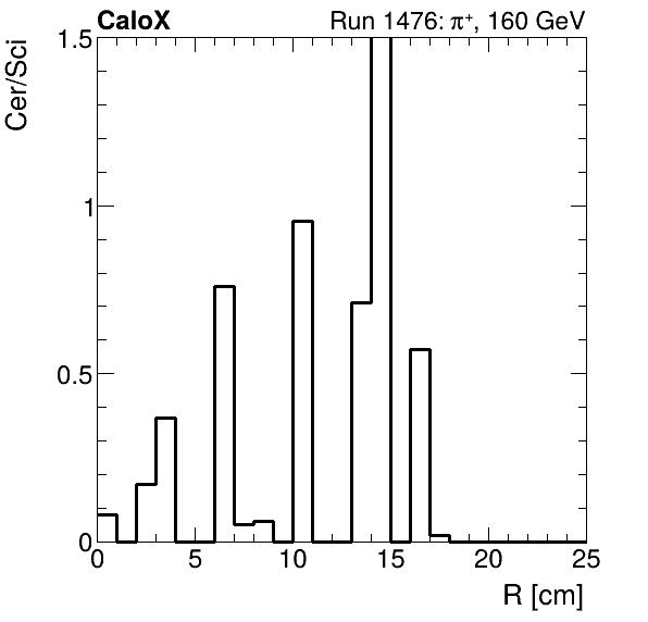 FERS_ShowerShape_RealR_Cer_over_Sci_Mix_proton.png