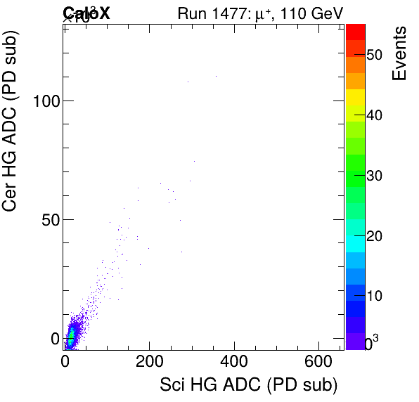 FERS_Total_Cer_VS_Sci_HGmuon.png