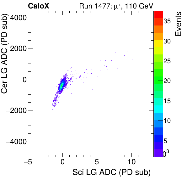 FERS_Total_Cer_VS_Sci_LGmuon.png