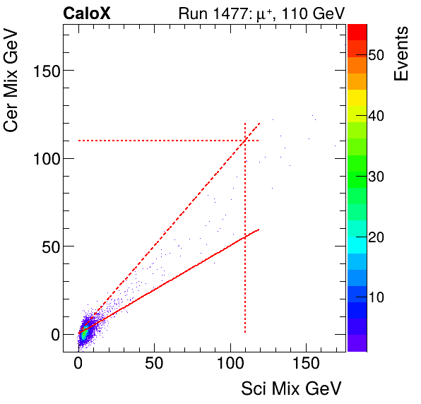 FERS_Total_Cer_VS_Sci_Mixmuon.png