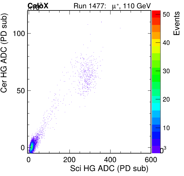 FERS_Total_Cer_VS_Sci_HGpassHaloVeto.png