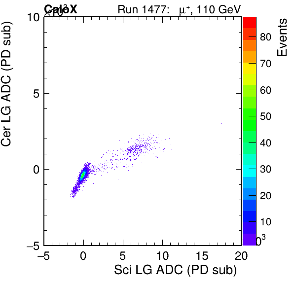 FERS_Total_Cer_VS_Sci_LGpassHaloVeto.png