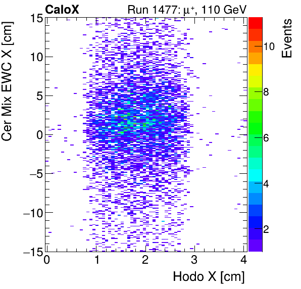 FERS_Total_Mix_cer_EWC_X_vs_HodoXinclusive.png