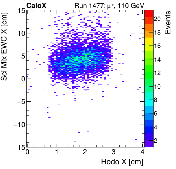 FERS_Total_Mix_sci_EWC_X_vs_HodoXinclusive.png