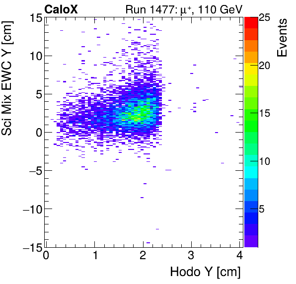 FERS_Total_Mix_sci_EWC_Y_vs_HodoYmuon.png