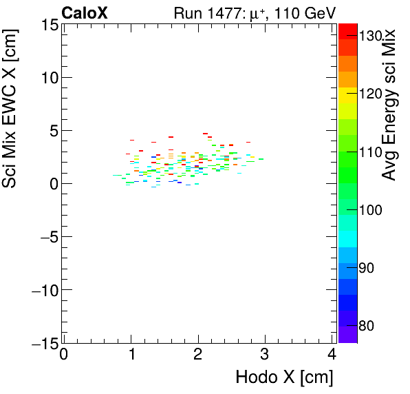 FERS_Total_Mix_sci_EWC_X_vs_HodoX_WithEnergypion.png