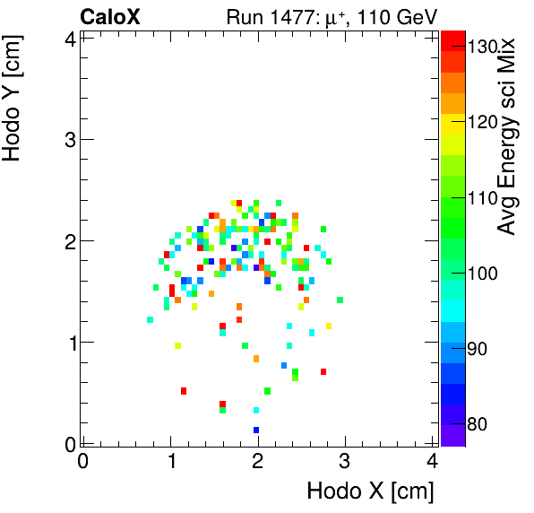 FERS_Total_Mix_sci_HodoY_vs_HodoX_WithEnergypion.png