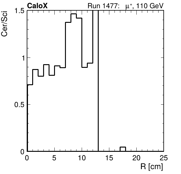 FERS_ShowerShape_RealR_Cer_over_Sci_Mix_inc.png