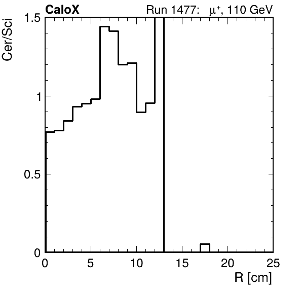 FERS_ShowerShape_RealR_Cer_over_Sci_Mix_passHaloVeto.png
