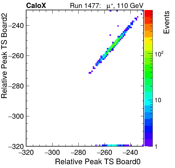 US_relative_peak_ts_DRS_Board2_Group3_Channel7_vs_DRS_Board0_Group3_Channel7.png