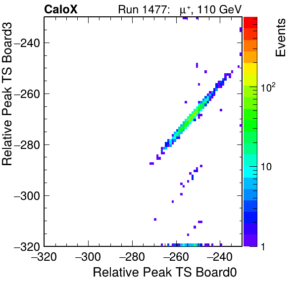 US_relative_peak_ts_DRS_Board3_Group3_Channel7_vs_DRS_Board0_Group3_Channel7.png