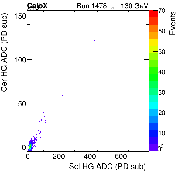 FERS_Total_Cer_VS_Sci_HGmuon.png