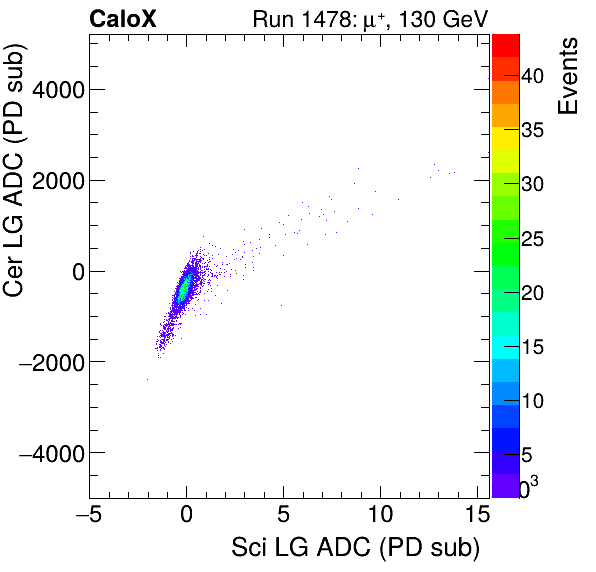 FERS_Total_Cer_VS_Sci_LGmuon.png